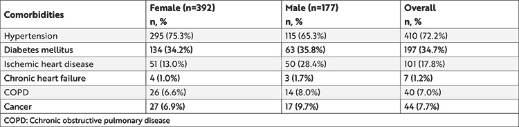 Prevalence of Malnutrition According to the Global Leadership Initiative on Malnutrition Criteria in Community-dwelling Older Adults in Turkey.