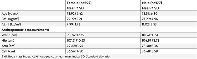 Prevalence of Malnutrition According to the Global Leadership Initiative on Malnutrition Criteria in Community-dwelling Older Adults in Turkey.