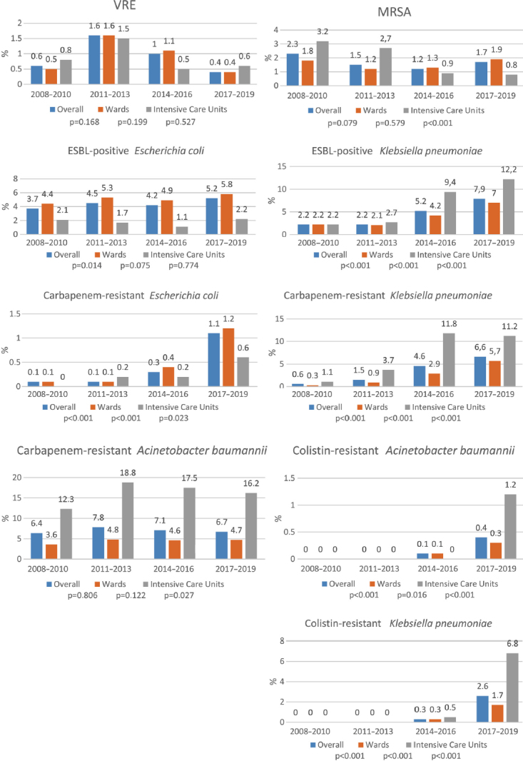 Trends of Bloodstream Infections in a University Hospital During 12 Years.