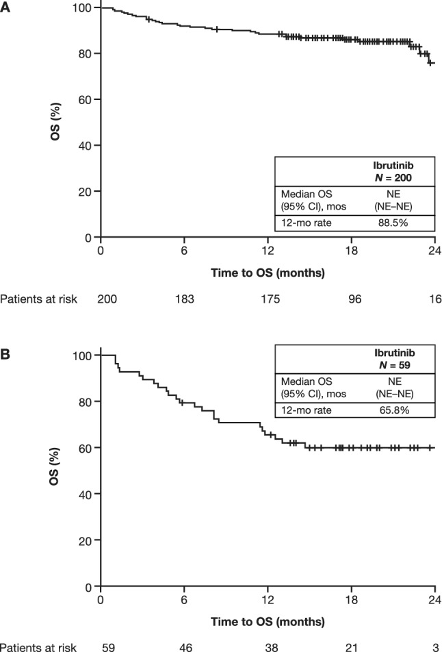 FIRE Study: Real-World Effectiveness and Safety of Ibrutinib in Clinical Practice in Patients with CLL and MCL.