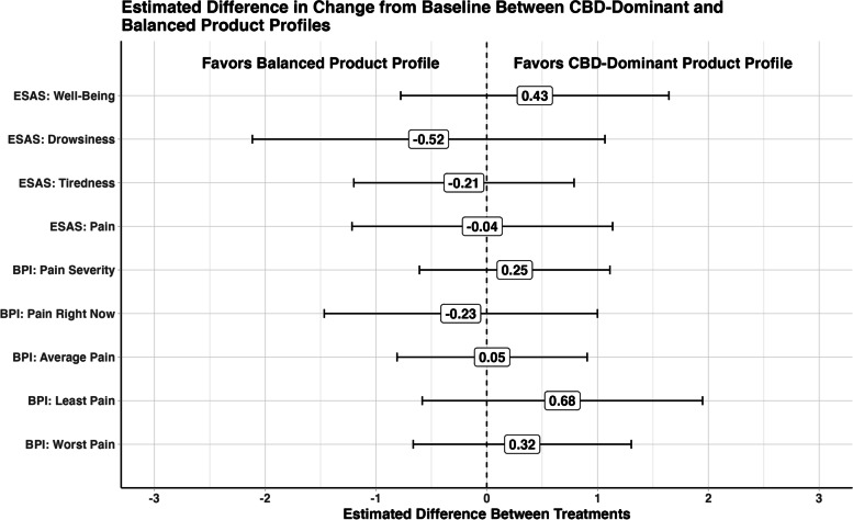 Medical cannabis authorization patterns, safety, and associated effects in older adults.