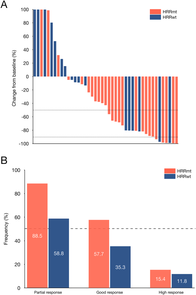 Olaparib outcomes in metastatic castration-resistant prostate cancer: First real-world experience in safety and efficacy from the Chinese mainland