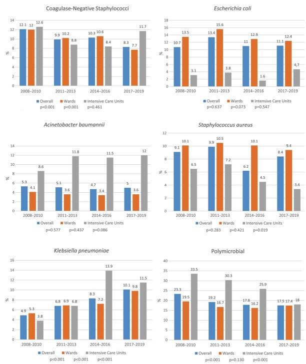 Trends of Bloodstream Infections in a University Hospital During 12 Years.