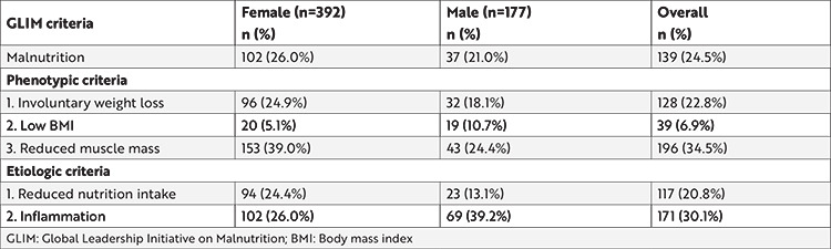 Prevalence of Malnutrition According to the Global Leadership Initiative on Malnutrition Criteria in Community-dwelling Older Adults in Turkey.