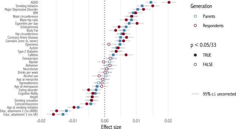 Human Capital Mediates Natural Selection in Contemporary Humans.