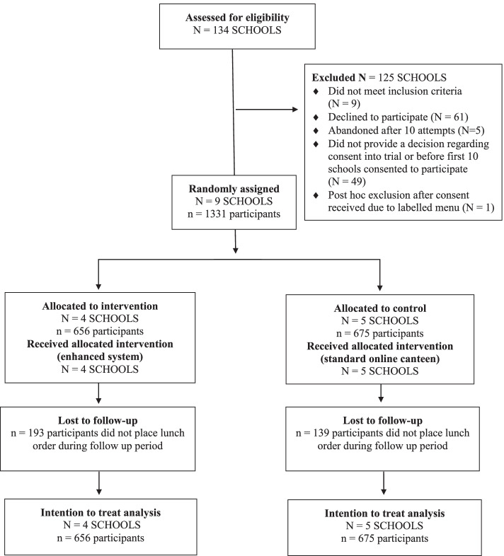 The efficacy of a multi-strategy choice architecture intervention on improving the nutritional quality of high school students' lunch purchases from online canteens (Click & Crunch High Schools): a cluster randomized controlled trial.