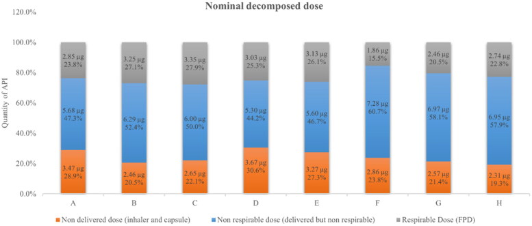 Investigation of potential substandard dry powder inhalers on EU and North African markets - evaluation of the delivered and fine particle doses.