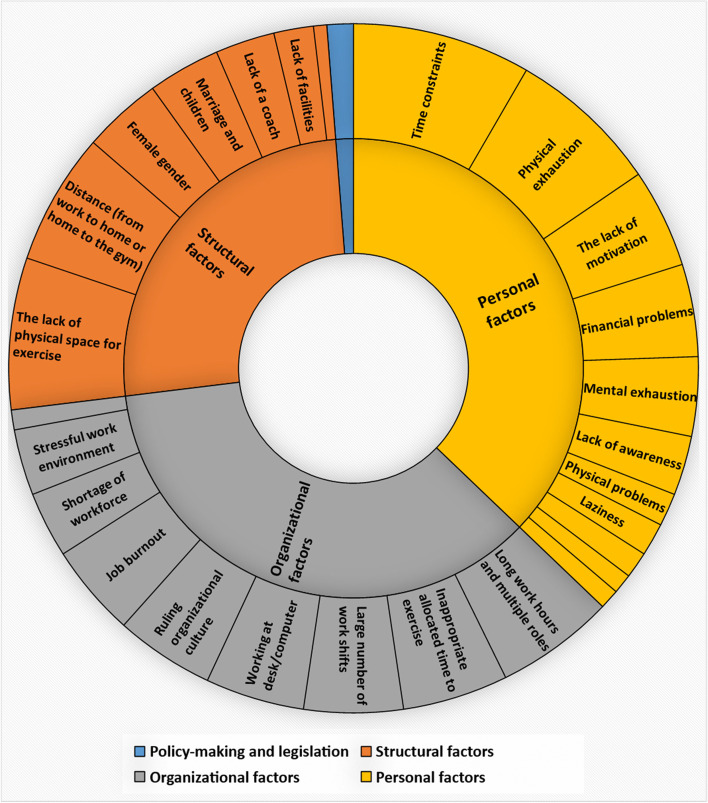 Factors affecting the physical activity of healthcare workers of Iran University of Medical Sciences: a qualitative study.