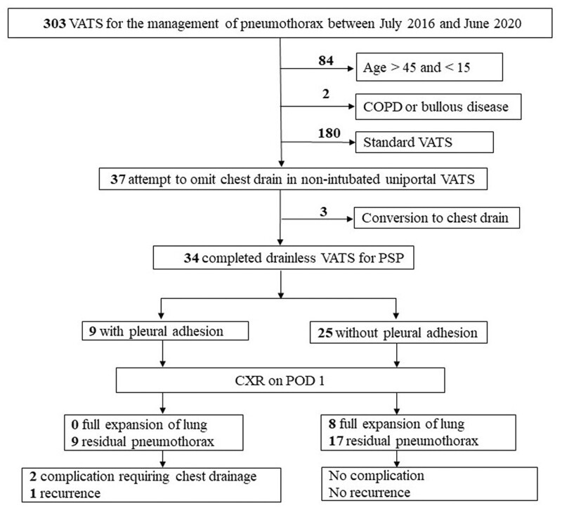 Drainless thoracoscopic surgery should be avoided in primary spontaneous pneumothorax with pleural adhesion.
