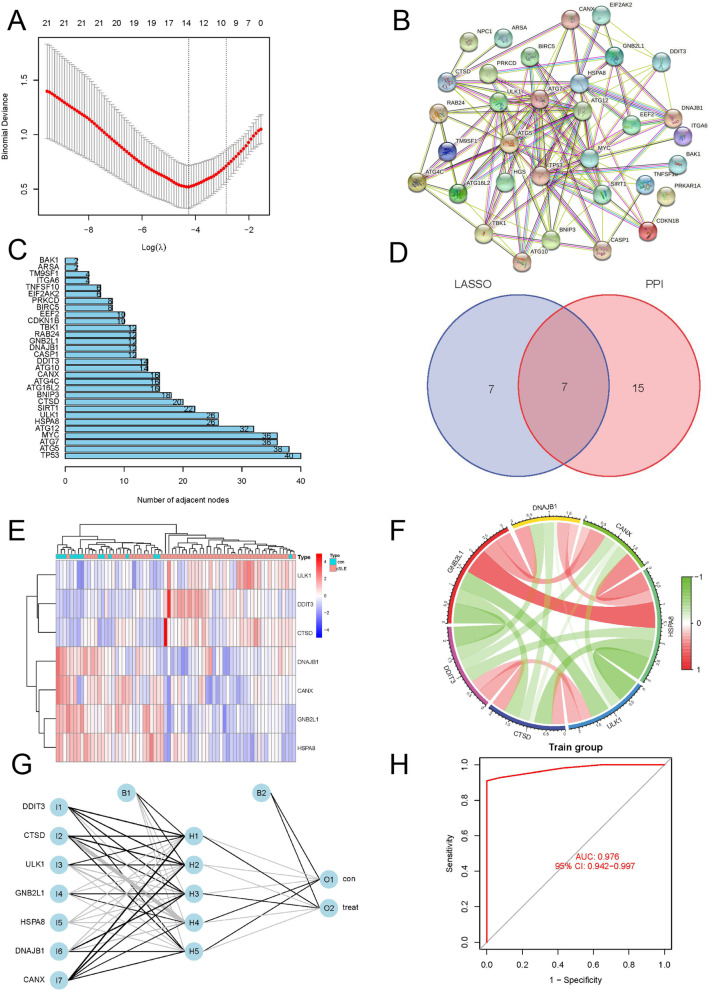 An artificial neural network model based on autophagy-related genes in childhood systemic lupus erythematosus.