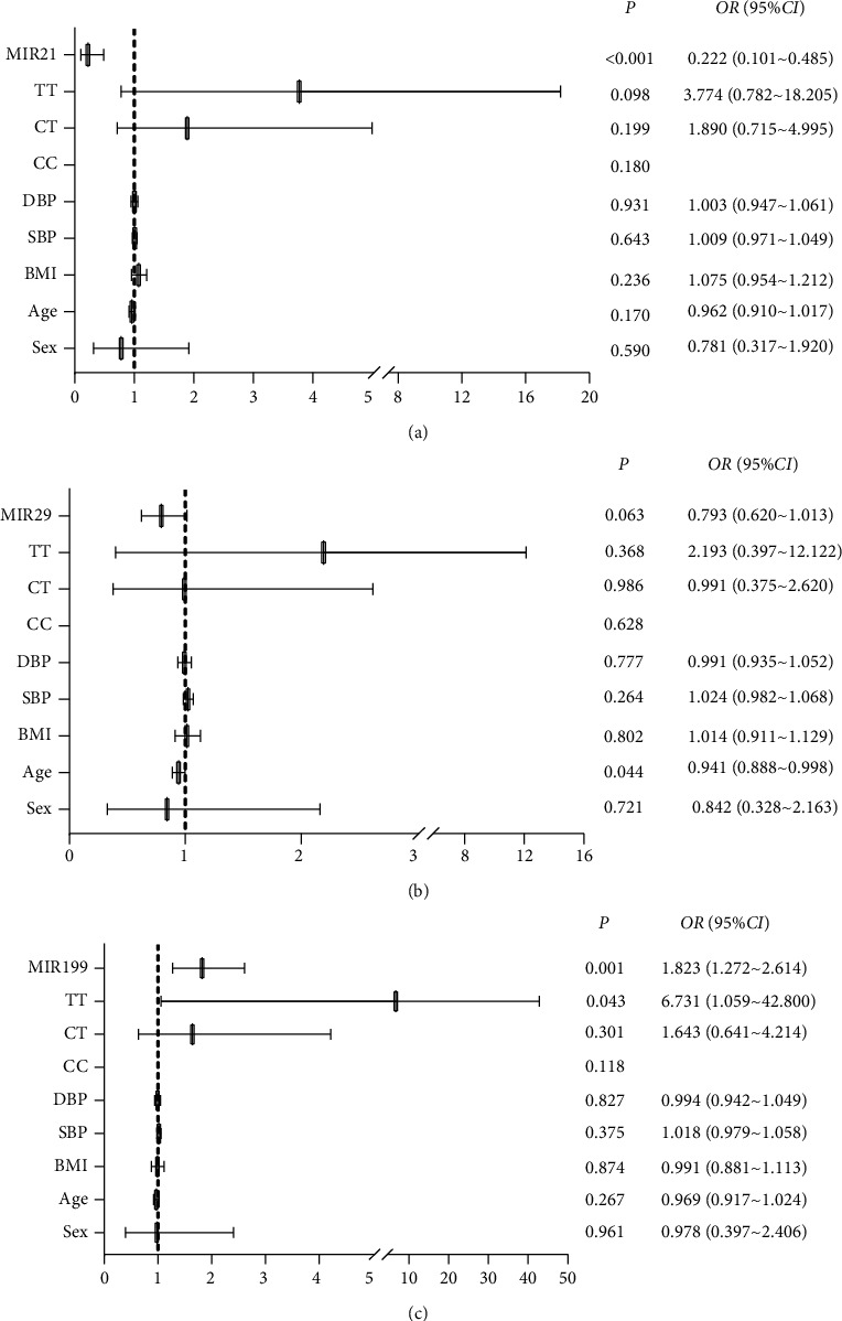 Association of H-Type Hypertension with miR-21, miR-29, and miR-199 in Kazahks of Xinjiang, China.