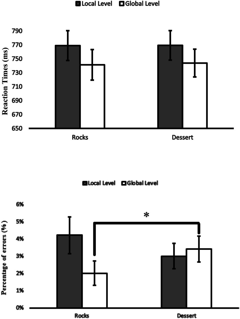 No Correlation Between Mood or Motivation and the Processing of Global and Local Information.