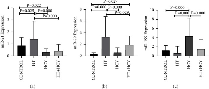 Association of H-Type Hypertension with miR-21, miR-29, and miR-199 in Kazahks of Xinjiang, China.