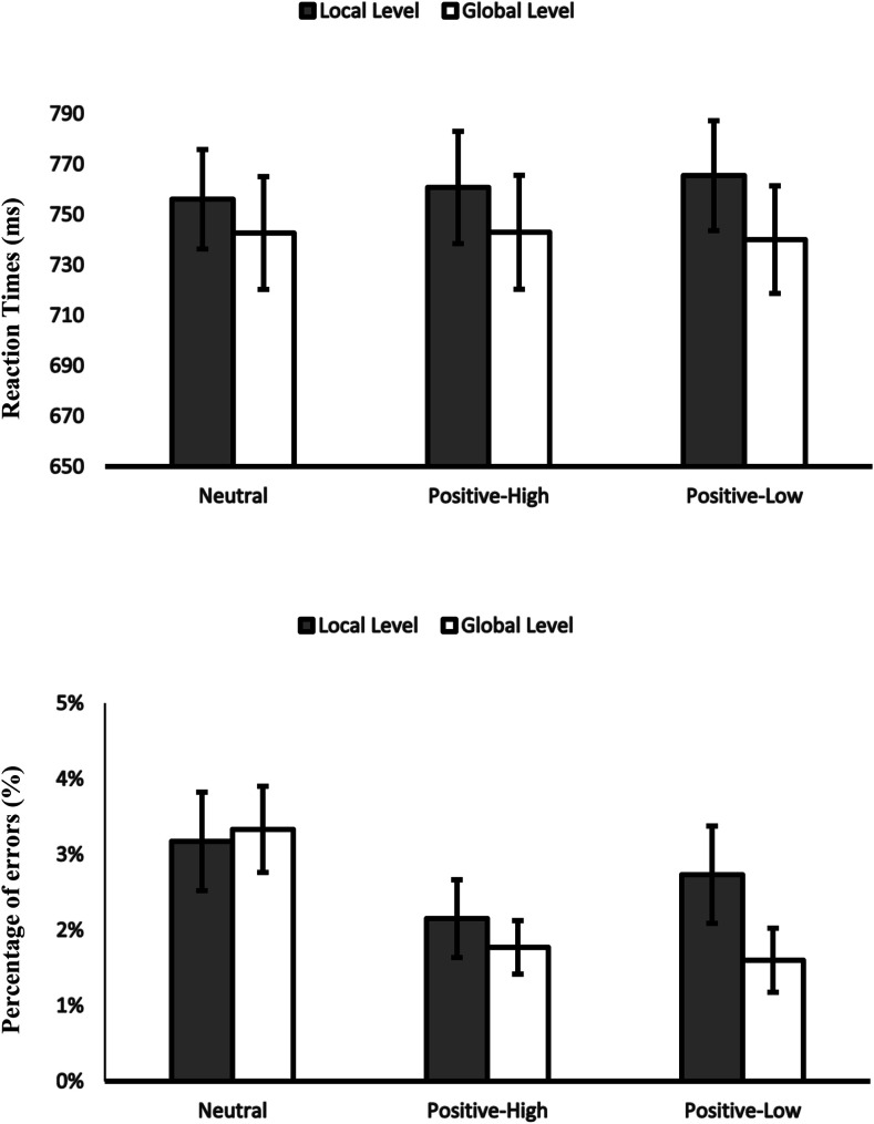 No Correlation Between Mood or Motivation and the Processing of Global and Local Information.