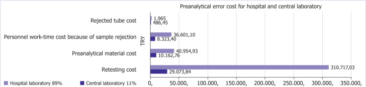 Direct cost analysis for 32,783 samples with preanalytical phase errors.