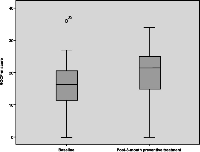 Preventive treatment can reverse cognitive impairment in chronic migraine.