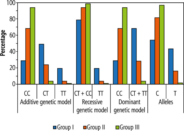 The TM6SF2 variant as a risk factor for hepatocellular carcinoma development in chronic liver disease patients.