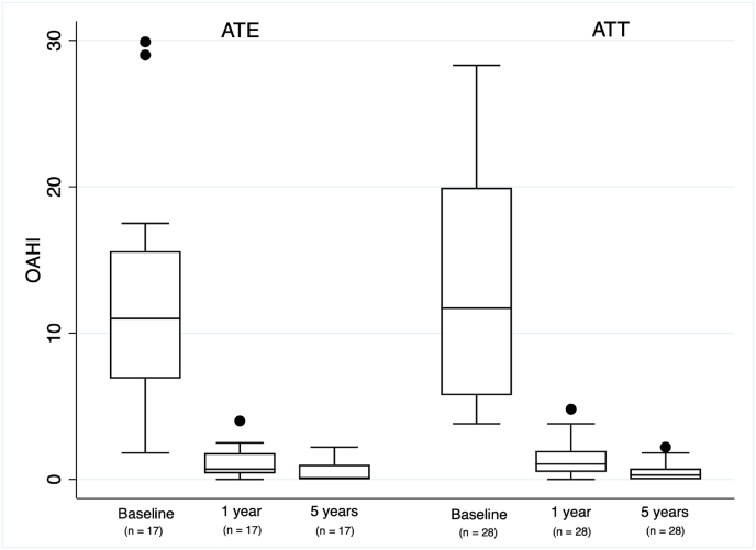 Adenotonsillotomy versus adenotonsillectomy in pediatric obstructive sleep apnea: A 5-year RCT