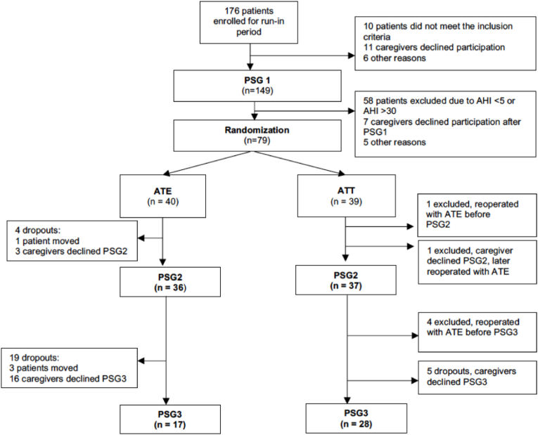 Adenotonsillotomy versus adenotonsillectomy in pediatric obstructive sleep apnea: A 5-year RCT