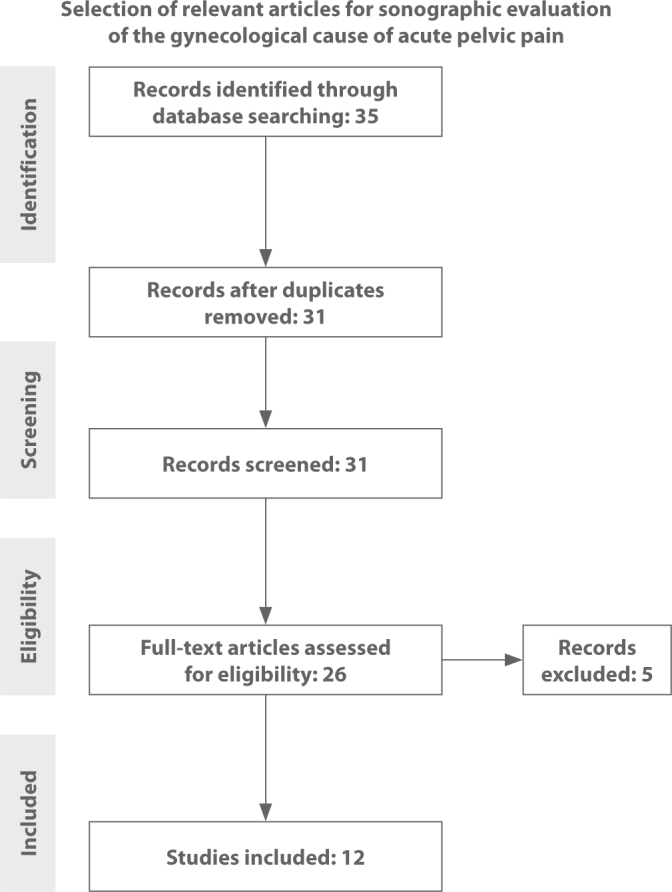 Sonographic Findings of a Gynecological Cause of Acute Pelvic Pain - A Systematic Review.