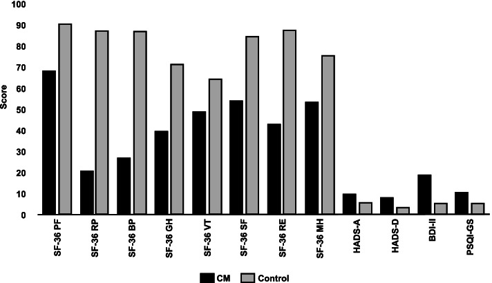 Preventive treatment can reverse cognitive impairment in chronic migraine.