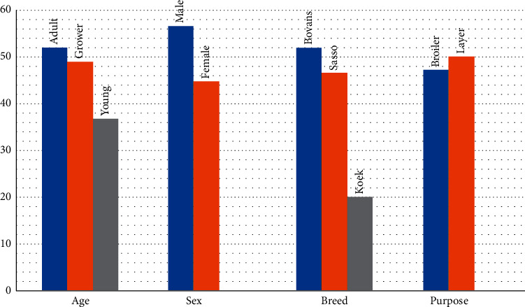 Study on Seroprevalence and Associated Risk Factors of Newcastle Disease in Smallholder Poultry Farms in Sodo Zuria District, Wolaita Zone, Southern Ethiopia.