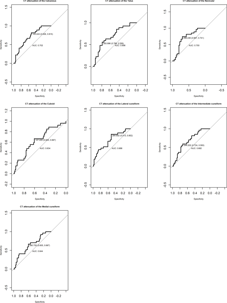 Support vector machines are superior to principal components analysis for selecting the optimal bones’ CT attenuations for opportunistic screening for osteoporosis using CT scans of the foot or ankle