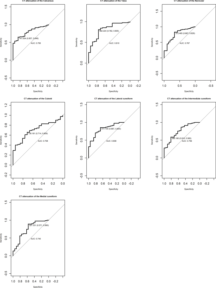 Support vector machines are superior to principal components analysis for selecting the optimal bones’ CT attenuations for opportunistic screening for osteoporosis using CT scans of the foot or ankle