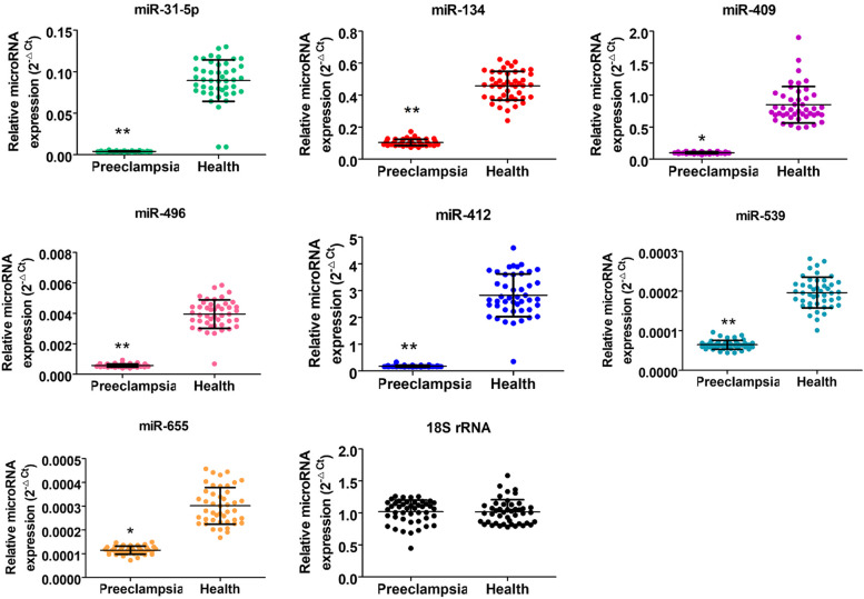 miR-31-5p from placental and peripheral blood exosomes is a potential biomarker to diagnose preeclampsia.