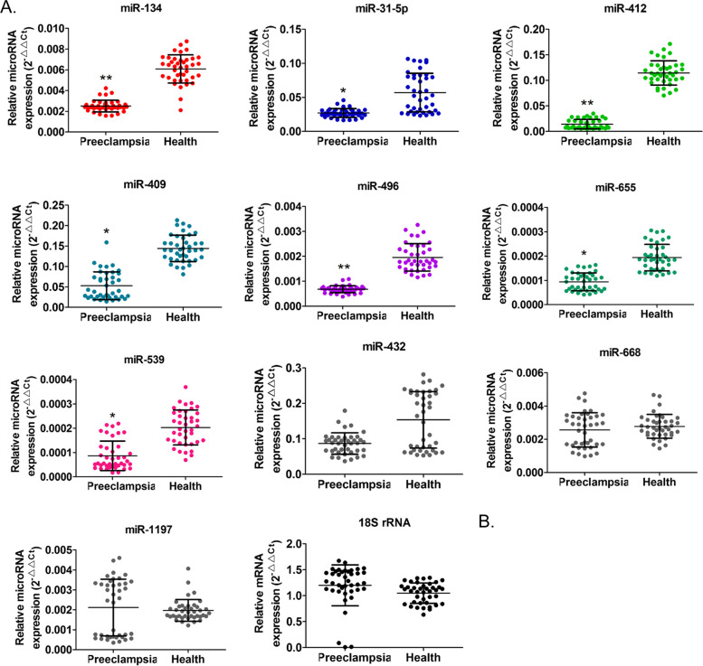 miR-31-5p from placental and peripheral blood exosomes is a potential biomarker to diagnose preeclampsia.