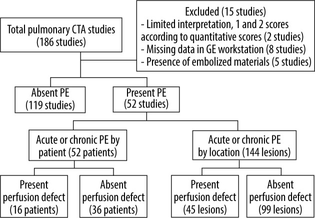 Can clot size and stenotic degree predict perfusion defects on conventional computed tomographic pulmonary angiography in diagnoses of pulmonary embolism?