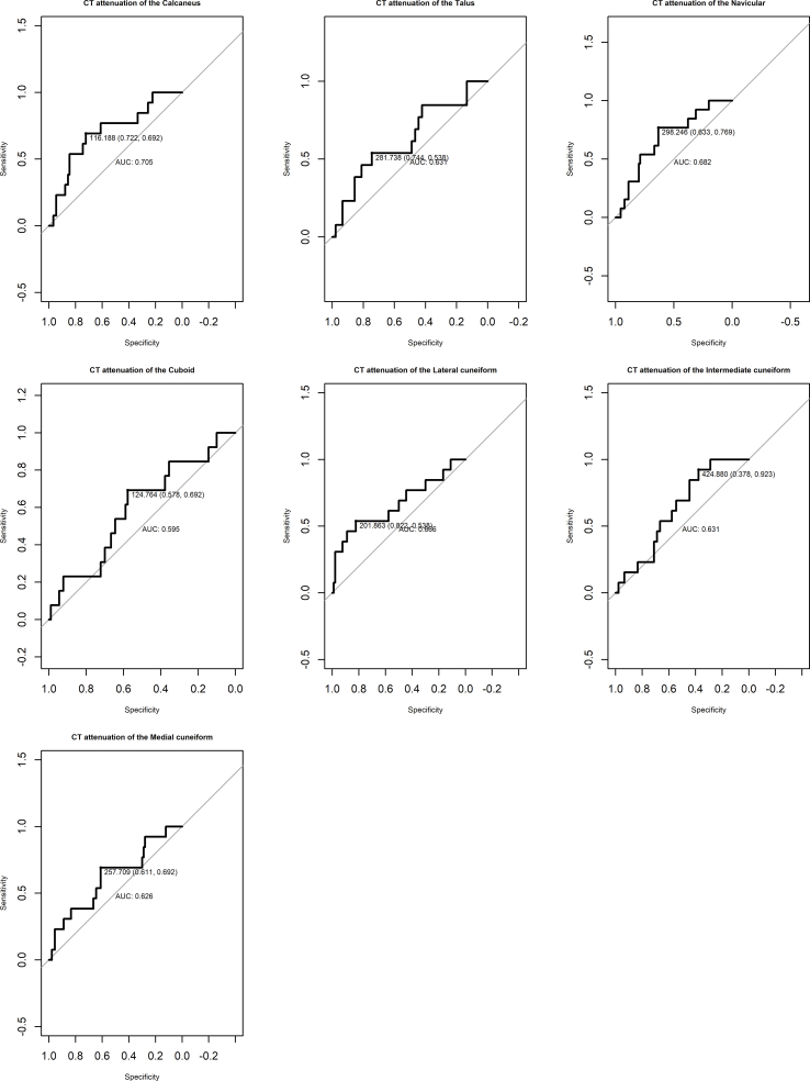 Support vector machines are superior to principal components analysis for selecting the optimal bones’ CT attenuations for opportunistic screening for osteoporosis using CT scans of the foot or ankle