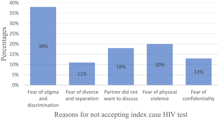 Acceptance of Index Case HIV Testing and Its Associated Factors Among HIV/AIDS Clients on ART Follow-Up in West Ethiopia: A Multi-Centered Facility-Based Cross-Sectional Study.