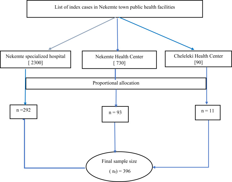 Acceptance of Index Case HIV Testing and Its Associated Factors Among HIV/AIDS Clients on ART Follow-Up in West Ethiopia: A Multi-Centered Facility-Based Cross-Sectional Study.