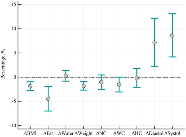 Metabolic and Anthropometric Parameters of Persons at Risk of Developing Type 2 Diabetes Mellitus Before and After 3 Months of Consuming Insoluble Dietary Fiber.