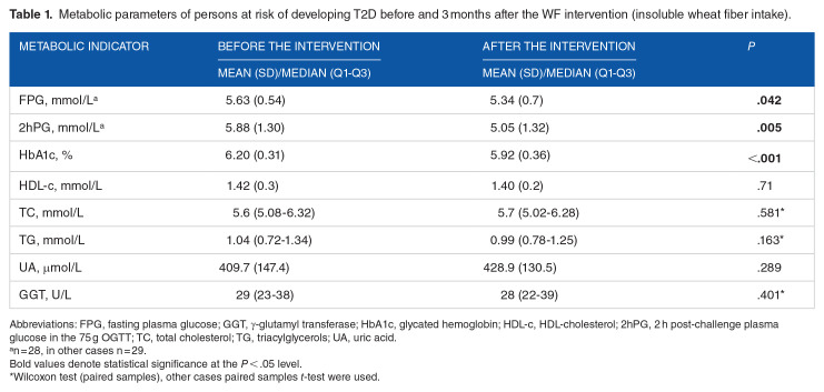 Metabolic and Anthropometric Parameters of Persons at Risk of Developing Type 2 Diabetes Mellitus Before and After 3 Months of Consuming Insoluble Dietary Fiber.