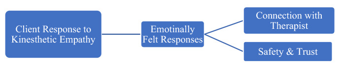 The Use of Kinesthetic Empathy with Adults Living with Treatment Resistant Depression: A Survey Study