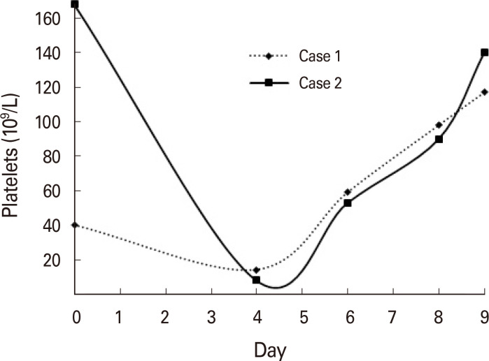 Quick drop of platelet counts in children with chronic immune thrombocytopenia after COVID-19 mRNA vaccination: case reports.