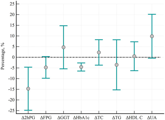 Metabolic and Anthropometric Parameters of Persons at Risk of Developing Type 2 Diabetes Mellitus Before and After 3 Months of Consuming Insoluble Dietary Fiber.