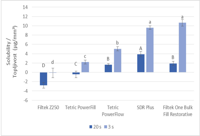 Effect of Rapid Polymerization on Water Sorption and Solubility of Bulk-fill Composites.