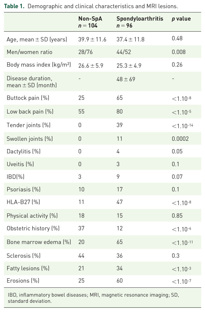 Frequency and anatomic distribution of magnetic resonance imaging lesions in the sacroiliac joints of spondyloarthritis and non-spondyloarthritis patients.