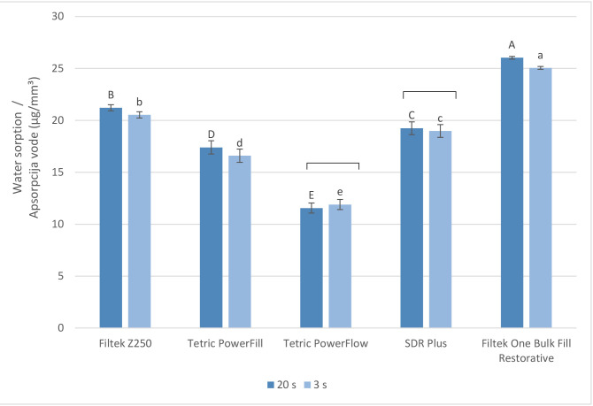 Effect of Rapid Polymerization on Water Sorption and Solubility of Bulk-fill Composites.