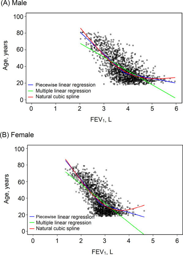 Estimation of lung age via a spline method and its application in chronic respiratory diseases.