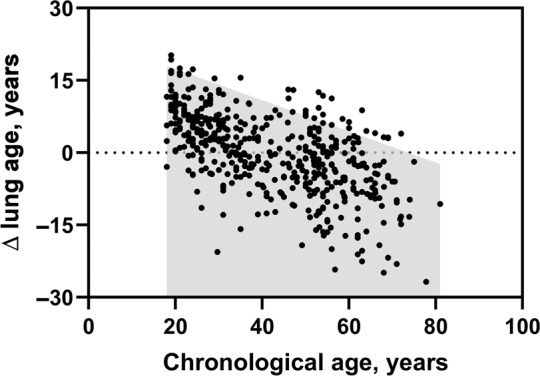 Estimation of lung age via a spline method and its application in chronic respiratory diseases.