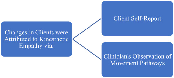 The Use of Kinesthetic Empathy with Adults Living with Treatment Resistant Depression: A Survey Study