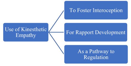 The Use of Kinesthetic Empathy with Adults Living with Treatment Resistant Depression: A Survey Study
