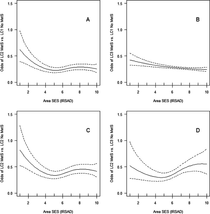 The neighbourhood environment and profiles of the metabolic syndrome.
