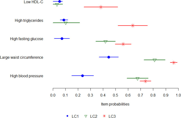 The neighbourhood environment and profiles of the metabolic syndrome.