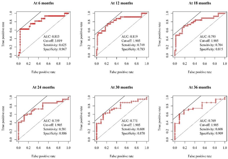 Risk factors for early adverse outcomes after bovine jugular vein conduit implantation: influence of oversized conduit on the outcomes.