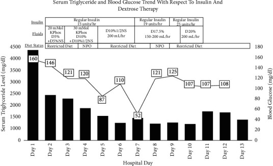 Safety and Efficacy of Insulin and Heparin in the Management of Hypertriglyceridemia-Induced Pancreatitis in a Patient without Diabetes: A Case Report.